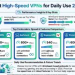 The Best High-Speed VPN for Daily